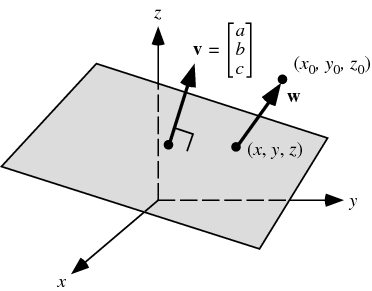 point plane distance